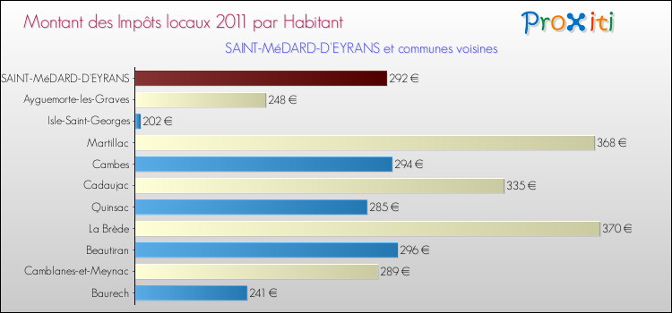 Montant des impôts locaux par Habitant pour SAINT-MéDARD-D'EYRANS et les communes proches Comparaison des impôts locaux par habitant pour SAINT-MéDARD-D'EYRANS et les communes voisines