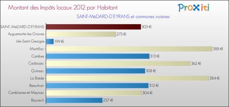 Montant des impôts locaux par Habitant pour SAINT-MéDARD-D'EYRANS et les communes proches Comparaison des impôts locaux par habitant pour SAINT-MéDARD-D'EYRANS et les communes voisines