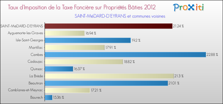 Taux d'imposition de la taxe foncière sur le bati 2012 pour SAINT-MéDARD-D'EYRANS et les communes proches Comparaison des taux d'imposition de la taxe foncière sur le bati 2012 pour SAINT-MéDARD-D'EYRANS et les communes voisines