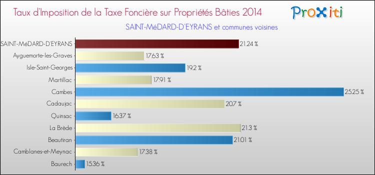 Taux d'imposition de la taxe foncière sur le bati 2014 pour SAINT-MéDARD-D'EYRANS et les communes proches Comparaison des taux d'imposition de la taxe foncière sur le bati 2014 pour SAINT-MéDARD-D'EYRANS et les communes voisines