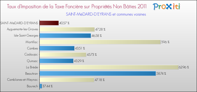Taux d'imposition de la taxe foncière sur les immeubles et terrains non batis 2011 pour SAINT-MéDARD-D'EYRANS et les communes proches Comparaison des taux d'imposition de la taxe foncière sur les immeubles et terrains non batis 2011 pour SAINT-MéDARD-D'EYRANS et les communes voisines