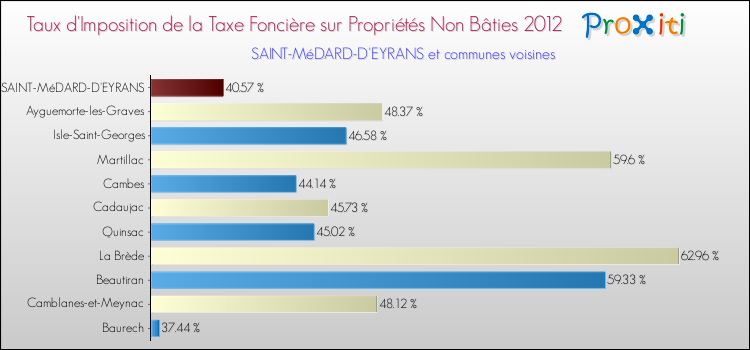 Taux d'imposition de la taxe foncière sur les immeubles et terrains non batis 2012 pour SAINT-MéDARD-D'EYRANS et les communes proches Comparaison des taux d'imposition de la taxe foncière sur les immeubles et terrains non batis 2012 pour SAINT-MéDARD-D'EYRANS et les communes voisines