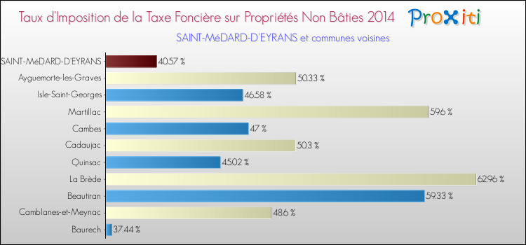 Taux d'imposition de la taxe foncière sur les immeubles et terrains non batis 2014 pour SAINT-MéDARD-D'EYRANS et les communes proches Comparaison des taux d'imposition de la taxe foncière sur les immeubles et terrains non batis 2014 pour SAINT-MéDARD-D'EYRANS et les communes voisines