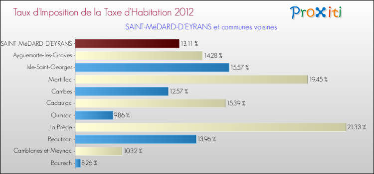 Taux d'imposition de la taxe d'habitation 2012 pour SAINT-MéDARD-D'EYRANS et les communes proches Comparaison des taux d'imposition de la taxe d'habitation 2012 pour SAINT-MéDARD-D'EYRANS et les communes voisines
