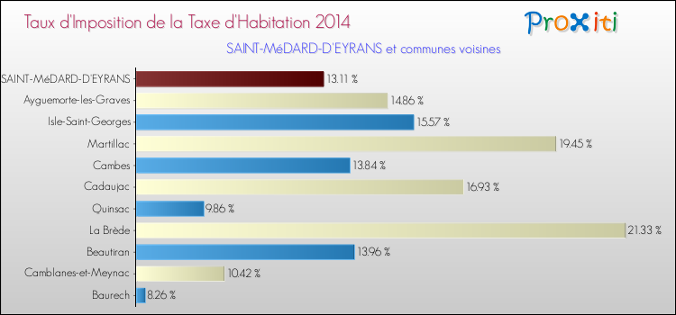 Taux d'imposition de la taxe d'habitation 2014 pour SAINT-MéDARD-D'EYRANS et les communes proches Comparaison des taux d'imposition de la taxe d'habitation 2014 pour SAINT-MéDARD-D'EYRANS et les communes voisines