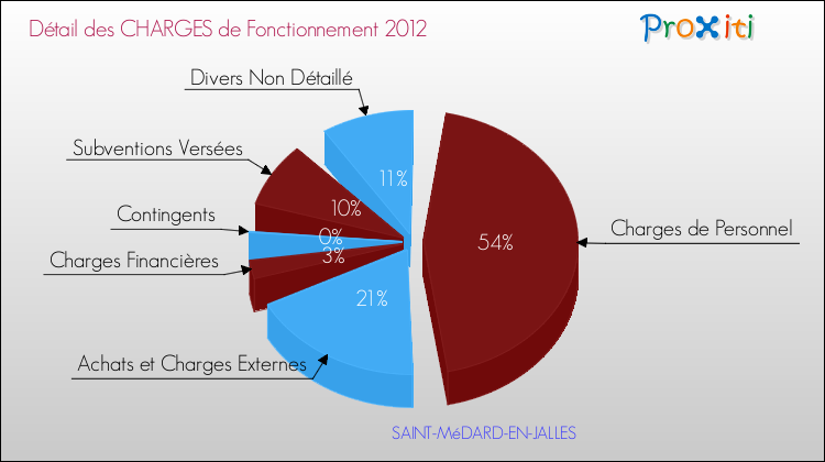 Décomposition des Charges de Fonctionnement 2012 de la commune de SAINT-MéDARD-EN-JALLES Charges de Fonctionnement 2012 pour la commune de SAINT-MéDARD-EN-JALLES
