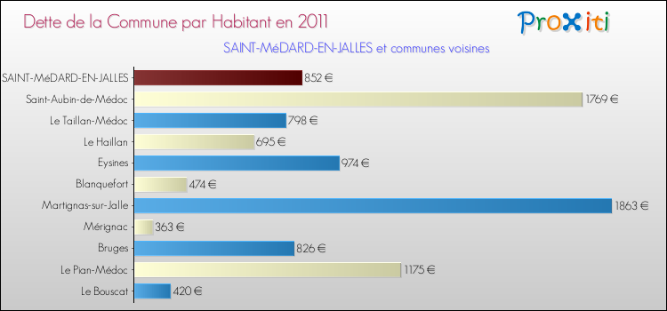 Dette par habitant de la commune en 2011 pour SAINT-MéDARD-EN-JALLES et les communes proches Comparaison de la dette par habitant de la commune en 2011 pour SAINT-MéDARD-EN-JALLES et les communes voisines