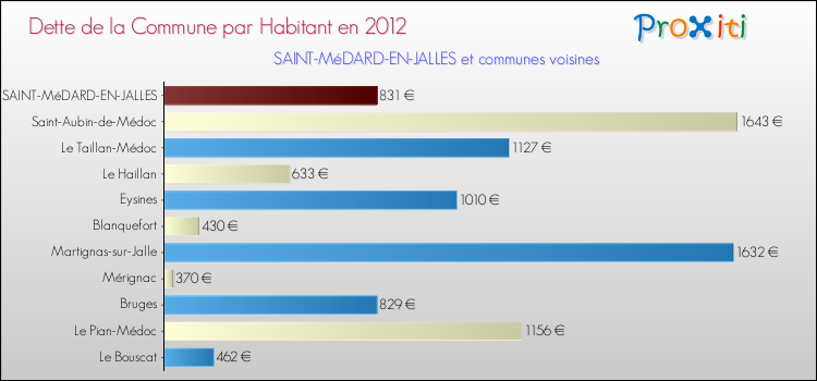 Dette par habitant de la commune en 2012 pour SAINT-MéDARD-EN-JALLES et les communes proches Comparaison de la dette par habitant de la commune en 2012 pour SAINT-MéDARD-EN-JALLES et les communes voisines