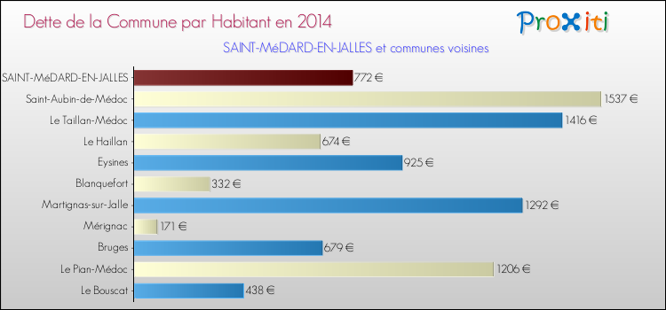 Dette par habitant de la commune en 2014 pour SAINT-MéDARD-EN-JALLES et les communes proches Comparaison de la dette par habitant de la commune en 2014 pour SAINT-MéDARD-EN-JALLES et les communes voisines