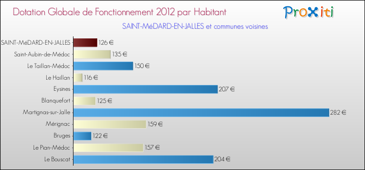 Montant des dotations globales de fonctionnement DGF par Habitant pour SAINT-MéDARD-EN-JALLES et les communes proches Comparaison des des dotations globales de fonctionnement DGF par habitant pour SAINT-MéDARD-EN-JALLES et les communes voisines
