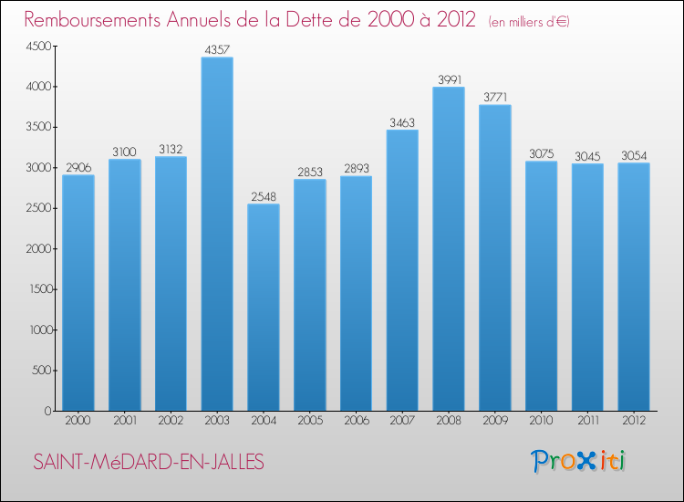 Evolution de l'annuité de la dette pour la commune de SAINT-MéDARD-EN-JALLES de 2000 à 2012 Annuités de la dette pour SAINT-MéDARD-EN-JALLES de 2000 à 2012