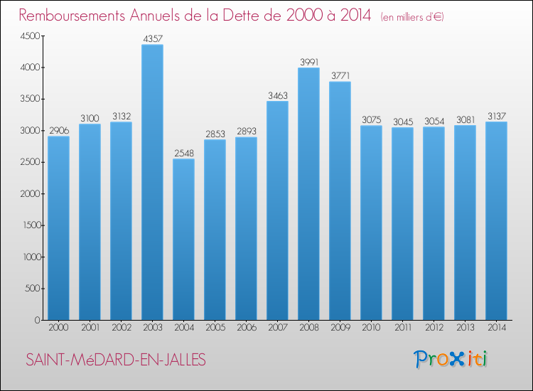 Evolution de l'annuité de la dette pour la commune de SAINT-MéDARD-EN-JALLES de 2000 à 2014 Annuités de la dette pour SAINT-MéDARD-EN-JALLES de 2000 à 2014