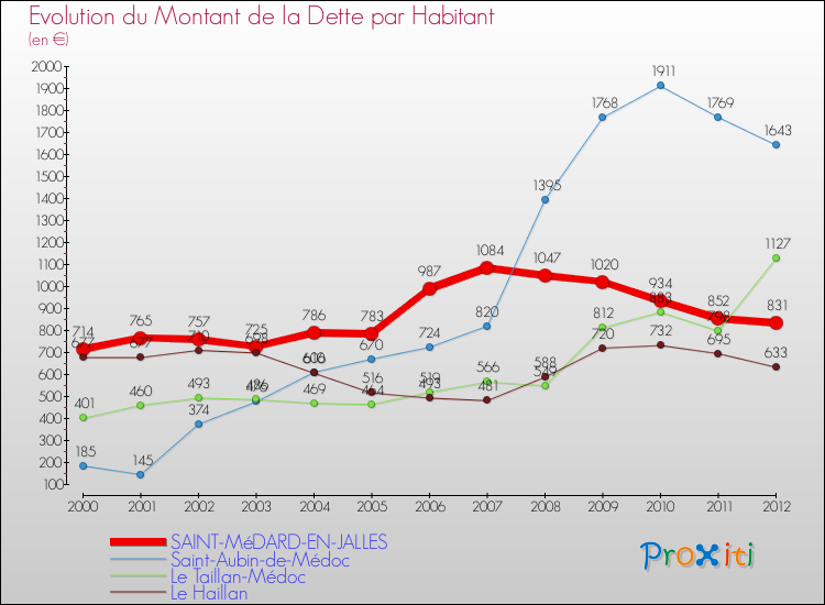 Evolution de la dette par habitant pour la commune de SAINT-MéDARD-EN-JALLES et les communes proches de 2000 à 2012 Comparaison de la dette par habitant pour SAINT-MéDARD-EN-JALLES et les communes voisines de 2000 à 2012