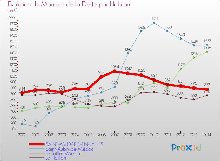 Evolution de la dette par habitant pour la commune de SAINT-MéDARD-EN-JALLES et les communes proches de 2000 à 2014 Comparaison de la dette par habitant pour SAINT-MéDARD-EN-JALLES et les communes voisines de 2000 à 2014