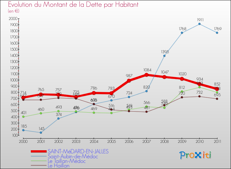 Evolution de la dette par habitant pour la commune de SAINT-MéDARD-EN-JALLES et les communes proches Comparaison de la dette par habitant pour SAINT-MéDARD-EN-JALLES et les communes voisines