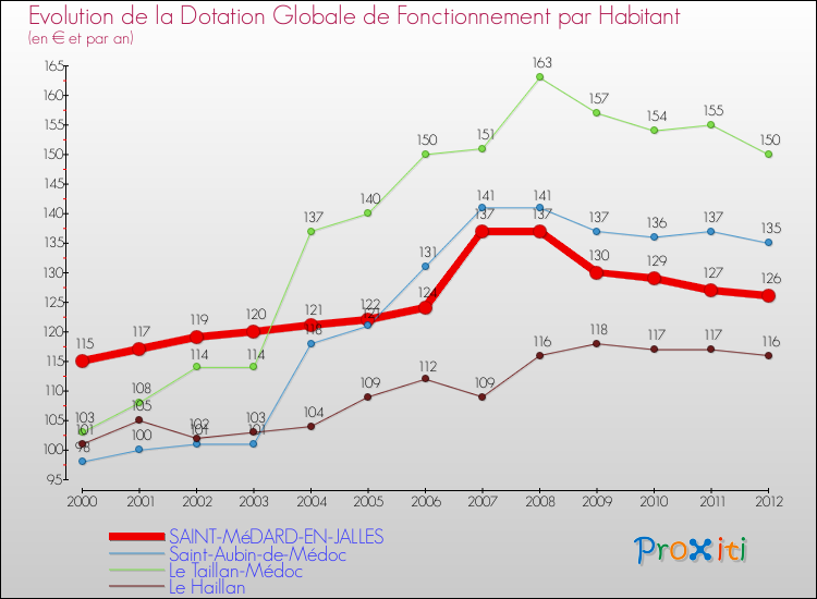 Evolution et montant de la dotation globale de fonctionnement par Habitant pour SAINT-MéDARD-EN-JALLES et les communes proches Comparaison des dotations globales de fonctionnement par habitant pour SAINT-MéDARD-EN-JALLES et les communes voisines
