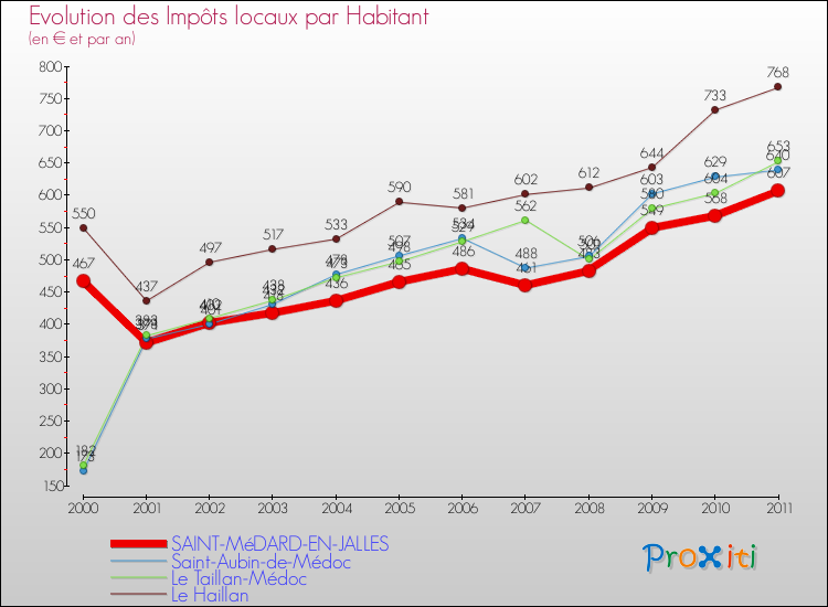 Evolution et montant des impôts locaux par Habitant pour SAINT-MéDARD-EN-JALLES et les communes proches Comparaison des impôts locaux par habitant pour SAINT-MéDARD-EN-JALLES et les communes voisines