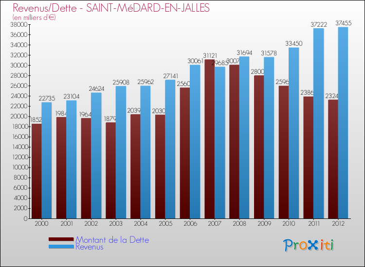 Evolution comparée de la dette et des revenus pour la commune de SAINT-MéDARD-EN-JALLES de 2000 à 2012 Comparaison de la dette et des revenus pour SAINT-MéDARD-EN-JALLES de 2000 à 2012