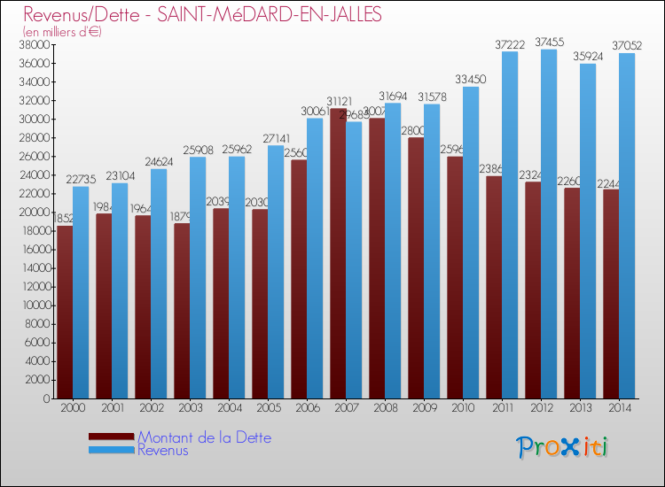 Evolution comparée de la dette et des revenus pour la commune de SAINT-MéDARD-EN-JALLES de 2000 à 2014 Comparaison de la dette et des revenus pour SAINT-MéDARD-EN-JALLES de 2000 à 2014