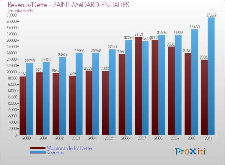 Evolution comparée de la dette et des revenus pour la commune de SAINT-MéDARD-EN-JALLES de 2000 à 2011 Comparaison de la dette et des revenus pour SAINT-MéDARD-EN-JALLES de 2000 à 2011