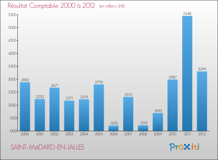 Evolution du résultat comptable pour la commune de SAINT-MéDARD-EN-JALLES de 2000 à 2012 Evolution du résultat comptable pour SAINT-MéDARD-EN-JALLES de 2000 à 2012