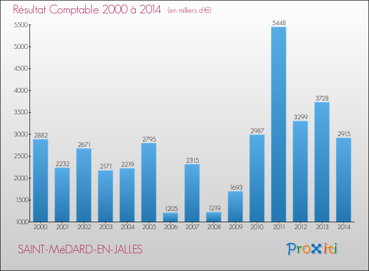 Evolution du résultat comptable pour la commune de SAINT-MéDARD-EN-JALLES de 2000 à 2014 Evolution du résultat comptable pour SAINT-MéDARD-EN-JALLES de 2000 à 2014