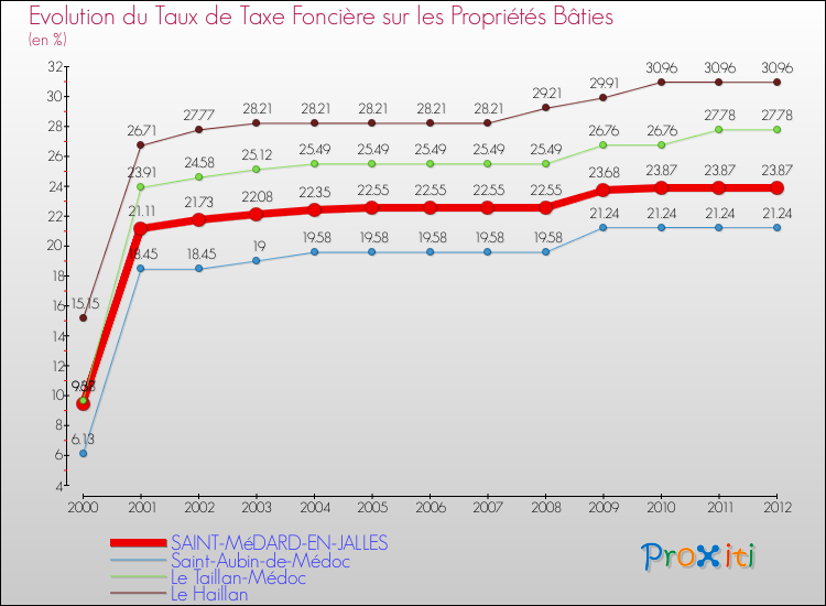 Evolution du taux de la taxe foncière sur le bati pour SAINT-MéDARD-EN-JALLES et les communes proches de 2000 à 2012 Comparaison des taux de taxe foncière sur le bati pour SAINT-MéDARD-EN-JALLES et les communes voisines de 2000 à 2012