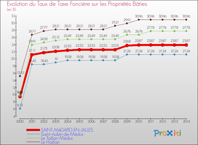 Evolution du taux de la taxe foncière sur le bati pour SAINT-MéDARD-EN-JALLES et les communes proches de 2000 à 2014 Comparaison des taux de taxe foncière sur le bati pour SAINT-MéDARD-EN-JALLES et les communes voisines de 2000 à 2014