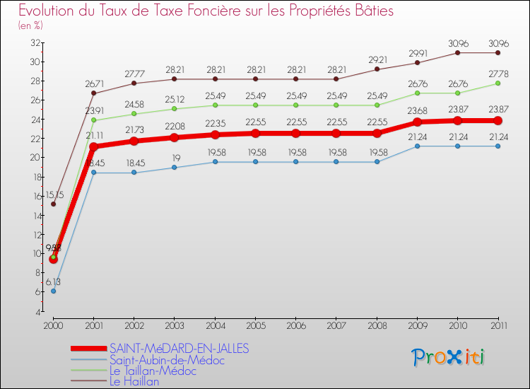 Evolution du taux de la taxe foncière sur le bati pour SAINT-MéDARD-EN-JALLES et les communes proches Comparaison des taux de taxe foncière sur le bati pour SAINT-MéDARD-EN-JALLES et les communes voisines