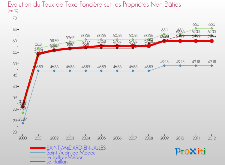 Evolution du taux de la taxe foncière sur les immeubles et terrains non batis pour SAINT-MéDARD-EN-JALLES et les communes proches de 2000 à 2012 Comparaison des taux de la taxe foncière sur les immeubles et terrains non batis pour SAINT-MéDARD-EN-JALLES et les communes voisines de 2000 à 2012