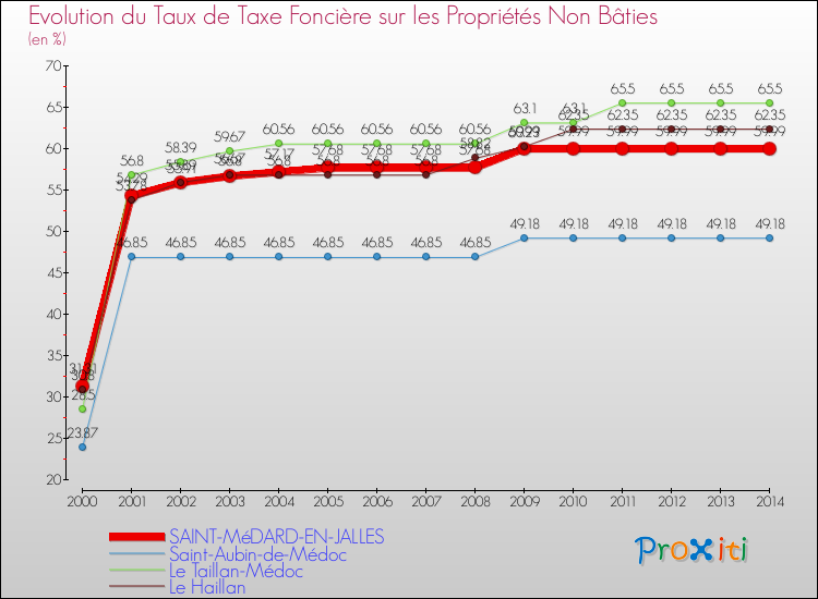 Evolution du taux de la taxe foncière sur les immeubles et terrains non batis pour SAINT-MéDARD-EN-JALLES et les communes proches de 2000 à 2014 Comparaison des taux de la taxe foncière sur les immeubles et terrains non batis pour SAINT-MéDARD-EN-JALLES et les communes voisines de 2000 à 2014