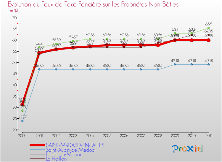 Evolution du taux de la taxe foncière sur les immeubles et terrains non batis pour SAINT-MéDARD-EN-JALLES et les communes proches Comparaison des taux de la taxe foncière sur les immeubles et terrains non batis pour SAINT-MéDARD-EN-JALLES et les communes voisines