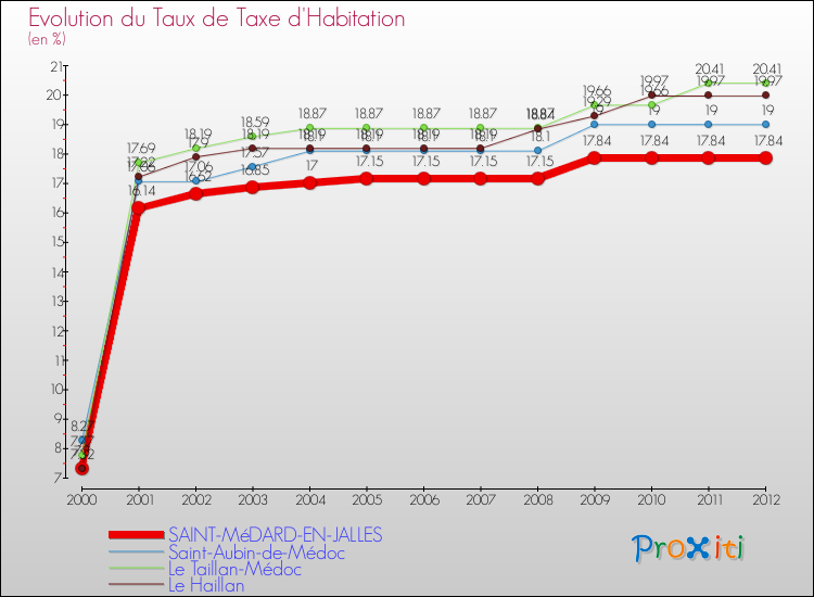 Evolution du taux de la taxe d'habitation pour SAINT-MéDARD-EN-JALLES et les communes proches Comparaison des taux de la taxe d'habitation pour SAINT-MéDARD-EN-JALLES et les communes voisines