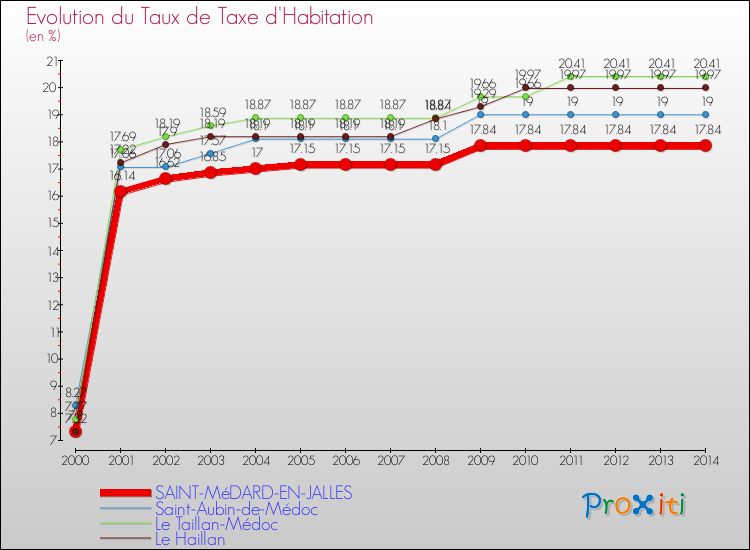 Evolution du taux de la taxe d'habitation pour SAINT-MéDARD-EN-JALLES et les communes proches de 2000 à 2014 Comparaison des taux de la taxe d'habitation pour SAINT-MéDARD-EN-JALLES et les communes voisines de 2000 à 2014