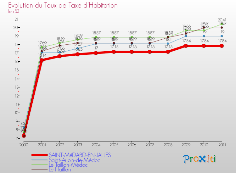 Evolution du taux de la taxe d'habitation pour SAINT-MéDARD-EN-JALLES et les communes proches Comparaison des taux de la taxe d'habitation pour SAINT-MéDARD-EN-JALLES et les communes voisines