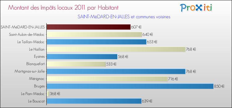 Montant des impôts locaux par Habitant pour SAINT-MéDARD-EN-JALLES et les communes proches Comparaison des impôts locaux par habitant pour SAINT-MéDARD-EN-JALLES et les communes voisines
