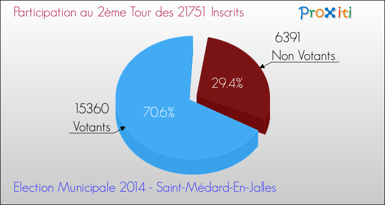 Participation au 2ème Tour des Elections Municipales 2014 de la commune de Saint-Médard-En-Jalles Elections Municipales 2014 - Participation au 2ème Tour pour la commune de Saint-Médard-En-Jalles