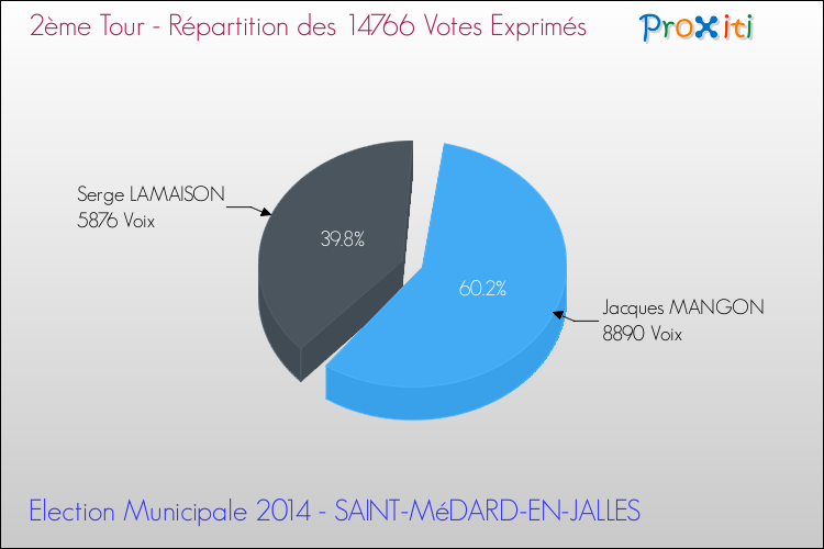Répartition des votes exprimés au 2ème Tour des Elections Municipales 2014 de la commune de SAINT-MéDARD-EN-JALLES Elections Municipales 2014 - Répartition des votes exprimés au 2ème Tour pour la commune de SAINT-MéDARD-EN-JALLES