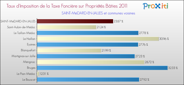 Taux d'imposition de la taxe foncière sur le bati 2011 pour SAINT-MéDARD-EN-JALLES et les communes proches Comparaison des taux d'imposition de la taxe foncière sur le bati 2011 pour SAINT-MéDARD-EN-JALLES et les communes voisines