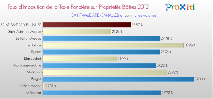 Taux d'imposition de la taxe foncière sur le bati 2012 pour SAINT-MéDARD-EN-JALLES et les communes proches Comparaison des taux d'imposition de la taxe foncière sur le bati 2012 pour SAINT-MéDARD-EN-JALLES et les communes voisines