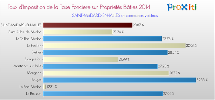 Comparaison des taux d'imposition de la taxe foncière sur le bati 2014 pour SAINT-MéDARD-EN-JALLES et les communes voisines