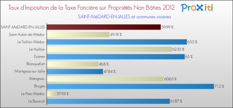 Taux d'imposition de la taxe foncière sur les immeubles et terrains non batis 2012 pour SAINT-MéDARD-EN-JALLES et les communes proches Comparaison des taux d'imposition de la taxe foncière sur les immeubles et terrains non batis 2012 pour SAINT-MéDARD-EN-JALLES et les communes voisines