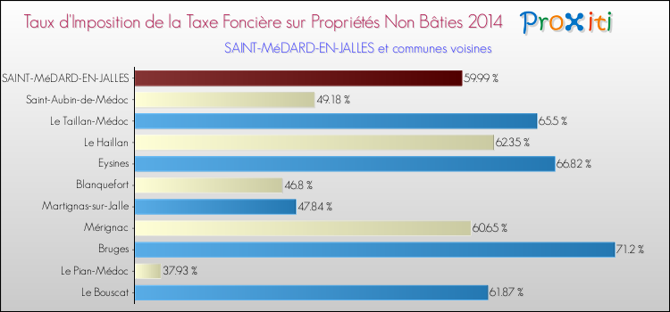 Taux d'imposition de la taxe foncière sur les immeubles et terrains non batis 2014 pour SAINT-MéDARD-EN-JALLES et les communes proches Comparaison des taux d'imposition de la taxe foncière sur les immeubles et terrains non batis 2014 pour SAINT-MéDARD-EN-JALLES et les communes voisines