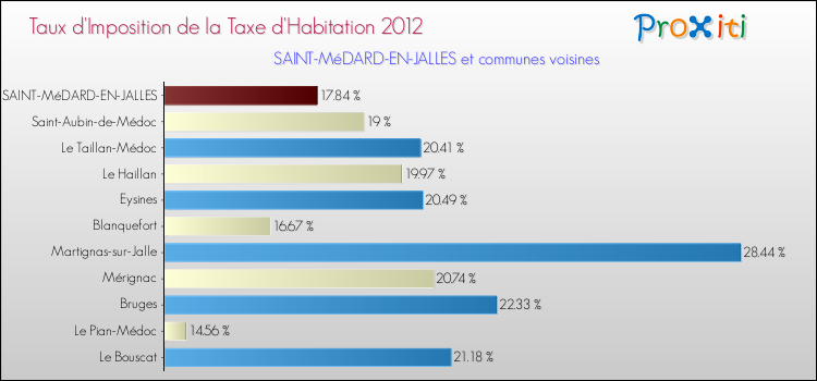 Taux d'imposition de la taxe d'habitation 2012 pour SAINT-MéDARD-EN-JALLES et les communes proches Comparaison des taux d'imposition de la taxe d'habitation 2012 pour SAINT-MéDARD-EN-JALLES et les communes voisines