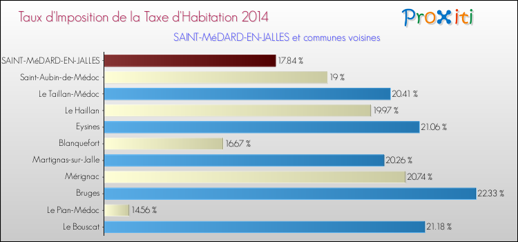 Taux d'imposition de la taxe d'habitation 2014 pour SAINT-MéDARD-EN-JALLES et les communes proches Comparaison des taux d'imposition de la taxe d'habitation 2014 pour SAINT-MéDARD-EN-JALLES et les communes voisines