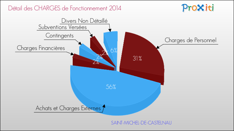 Décomposition des Charges de Fonctionnement 2014 de la commune de SAINT-MICHEL-DE-CASTELNAU Charges de Fonctionnement 2014 pour la commune de SAINT-MICHEL-DE-CASTELNAU