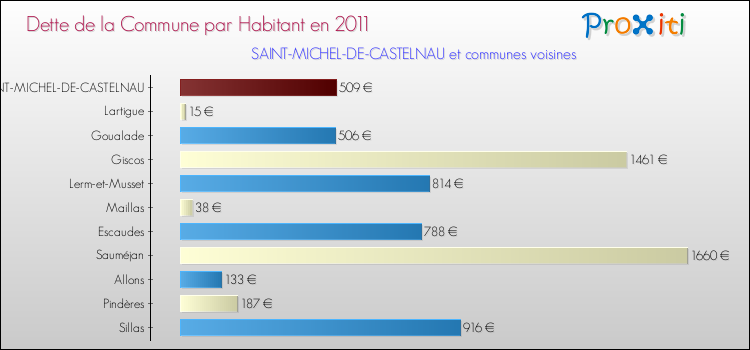 Dette par habitant de la commune en 2011 pour SAINT-MICHEL-DE-CASTELNAU et les communes proches Comparaison de la dette par habitant de la commune en 2011 pour SAINT-MICHEL-DE-CASTELNAU et les communes voisines