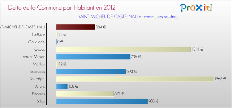 Dette par habitant de la commune en 2012 pour SAINT-MICHEL-DE-CASTELNAU et les communes proches Comparaison de la dette par habitant de la commune en 2012 pour SAINT-MICHEL-DE-CASTELNAU et les communes voisines