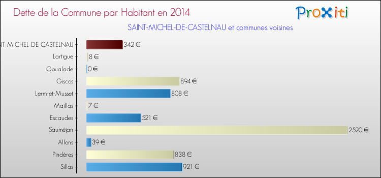 Dette par habitant de la commune en 2014 pour SAINT-MICHEL-DE-CASTELNAU et les communes proches Comparaison de la dette par habitant de la commune en 2014 pour SAINT-MICHEL-DE-CASTELNAU et les communes voisines
