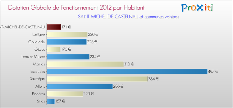 Montant des dotations globales de fonctionnement DGF par Habitant pour SAINT-MICHEL-DE-CASTELNAU et les communes proches Comparaison des des dotations globales de fonctionnement DGF par habitant pour SAINT-MICHEL-DE-CASTELNAU et les communes voisines